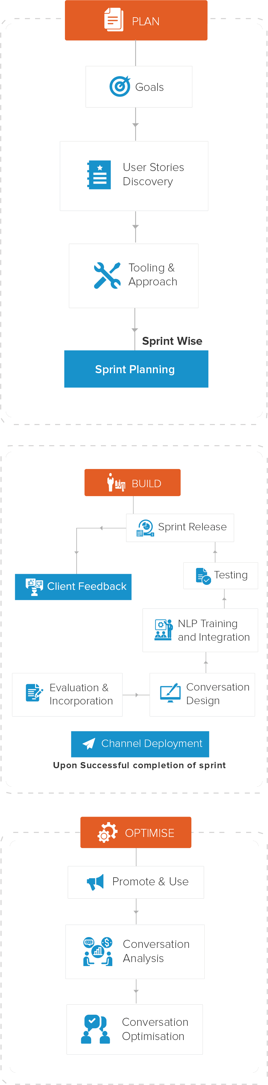 Chatbot Development Process EPByte Technologies