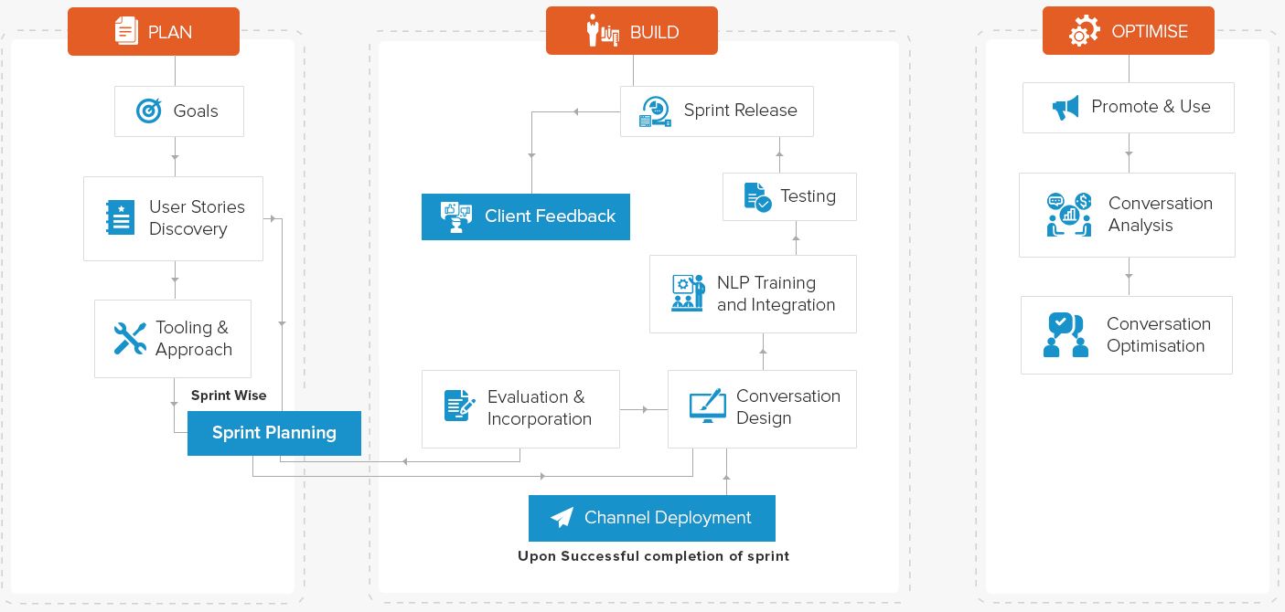 Chatbot Development Process EPByte Technologies