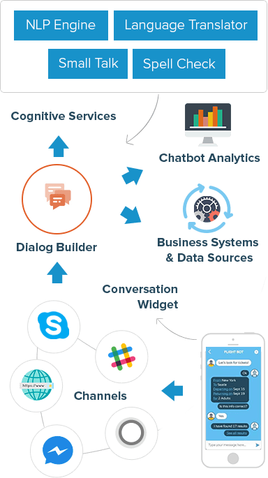 Chatbot Development Services EPBytesolutions