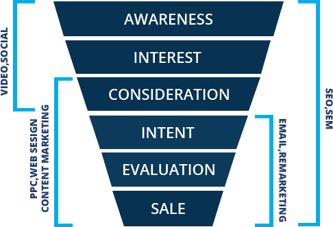 right online marketing services channels
